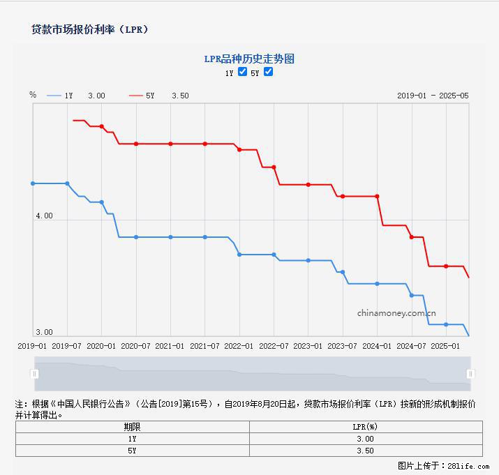 重磅！降息！桂林房贷利率3.0% - 株洲生活资讯 - 株洲28生活网 zhuzhou.28life.net